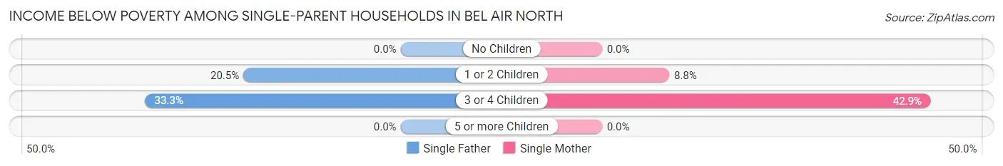 Income Below Poverty Among Single-Parent Households in Bel Air North