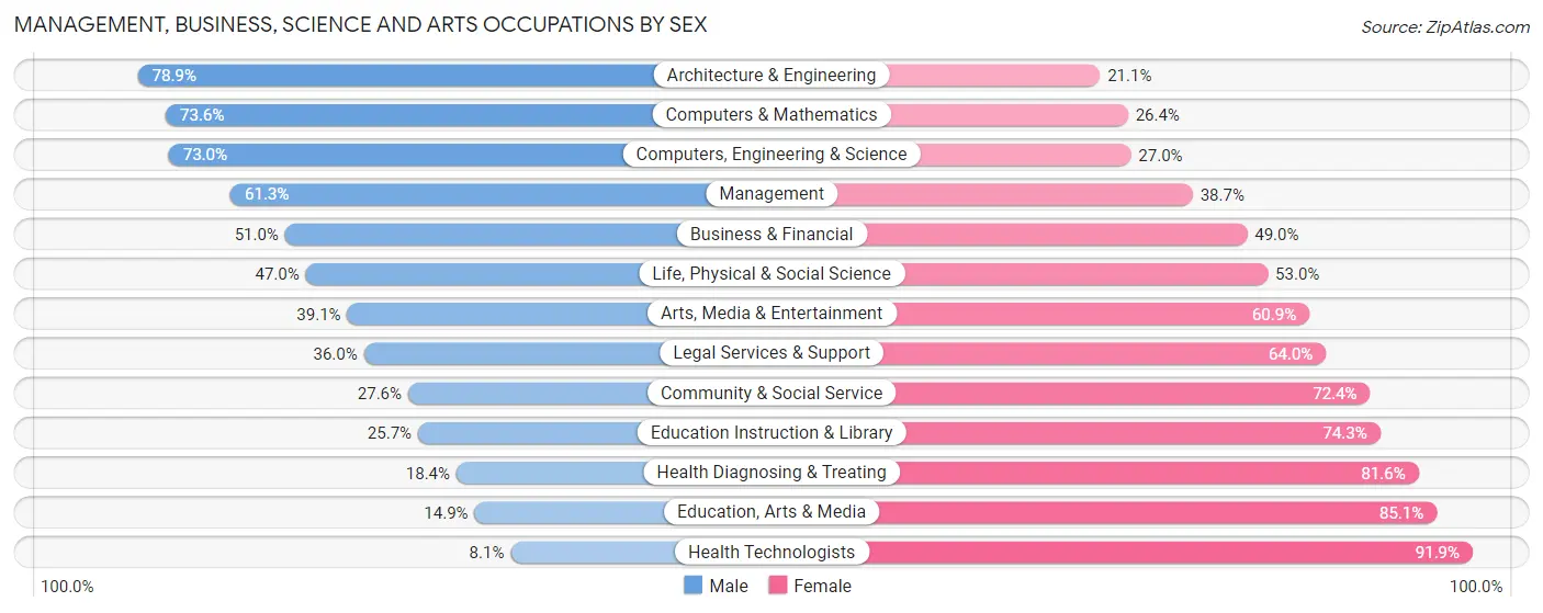 Management, Business, Science and Arts Occupations by Sex in Bel Air North