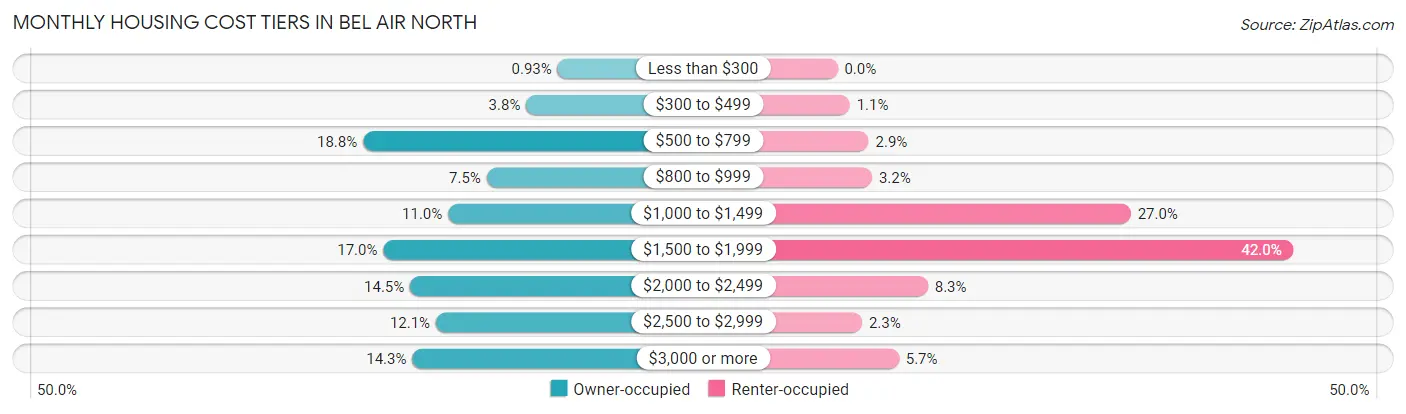 Monthly Housing Cost Tiers in Bel Air North