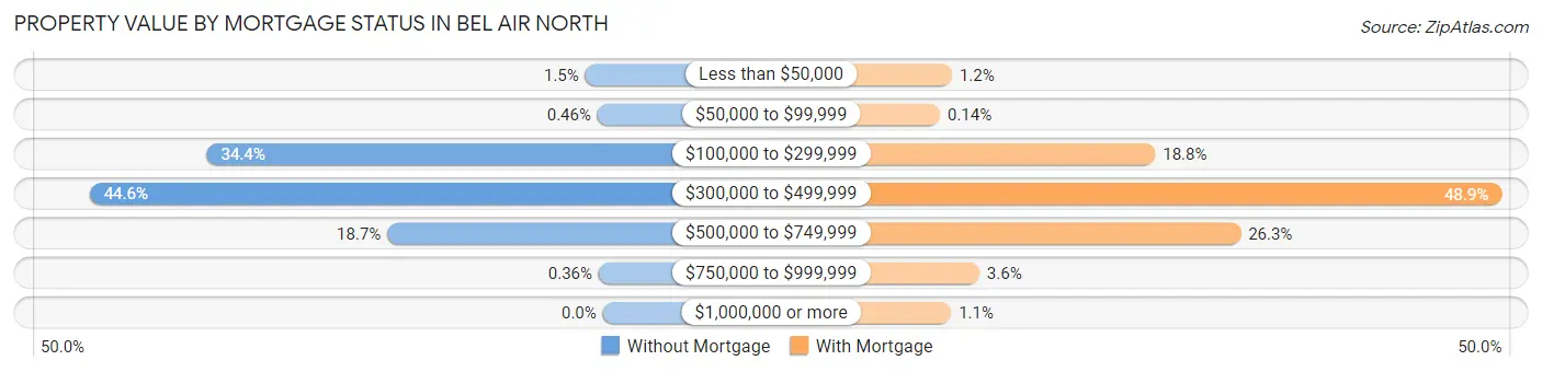 Property Value by Mortgage Status in Bel Air North