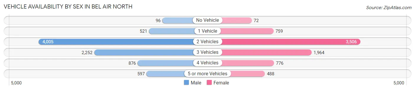 Vehicle Availability by Sex in Bel Air North