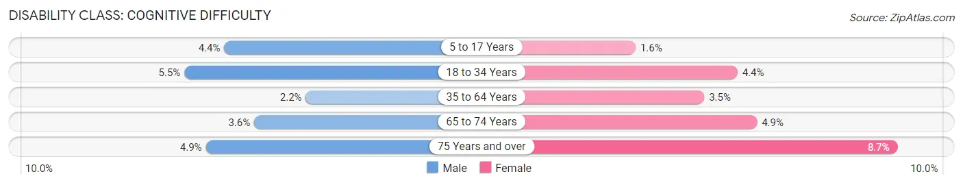 Disability in Bel Air South: <span>Cognitive Difficulty</span>