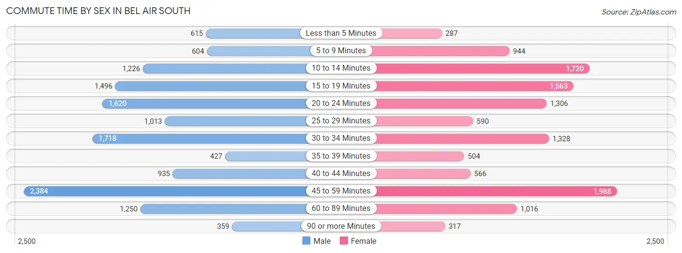 Commute Time by Sex in Bel Air South
