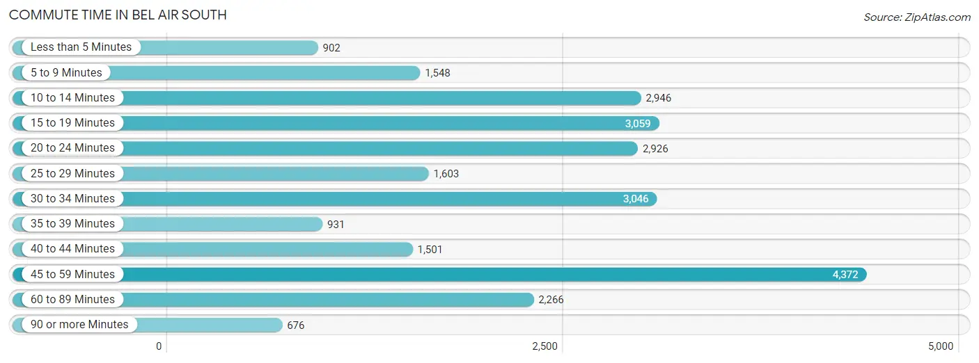 Commute Time in Bel Air South