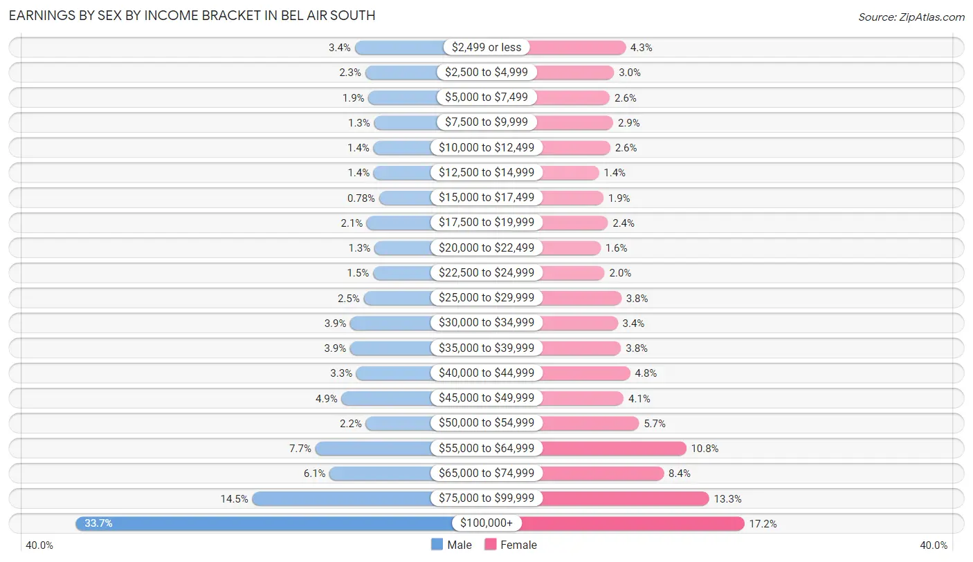 Earnings by Sex by Income Bracket in Bel Air South