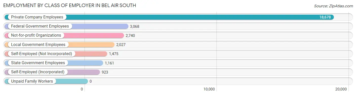 Employment by Class of Employer in Bel Air South
