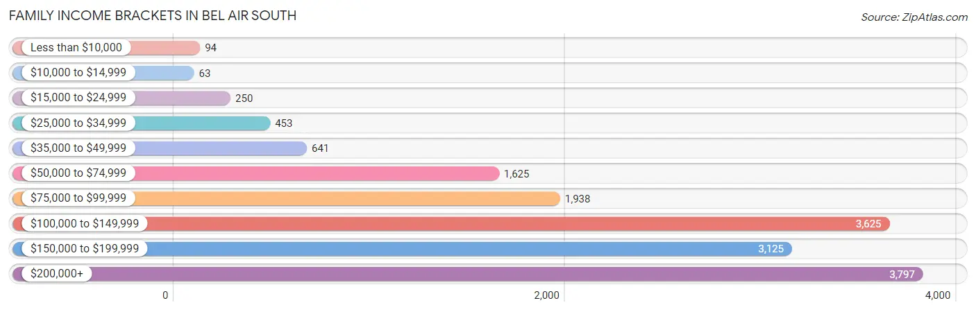 Family Income Brackets in Bel Air South