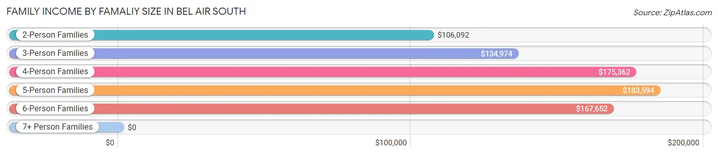 Family Income by Famaliy Size in Bel Air South