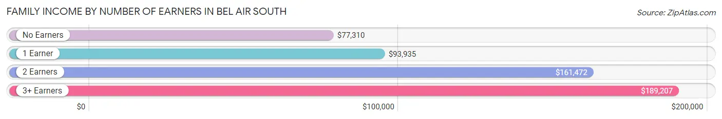Family Income by Number of Earners in Bel Air South