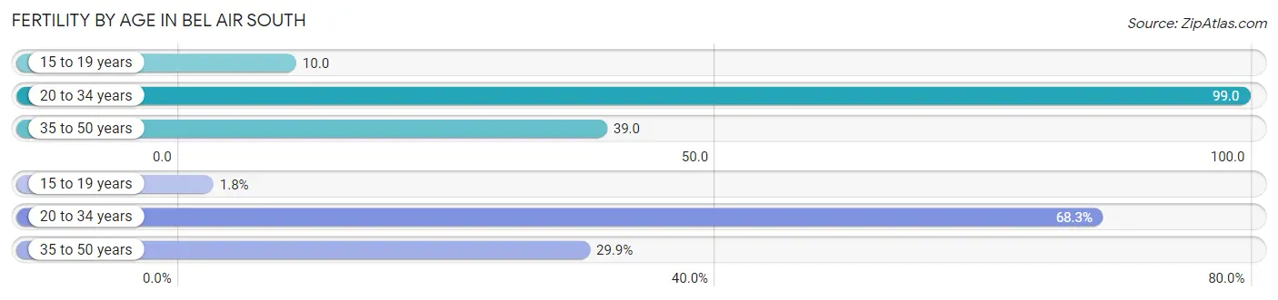 Female Fertility by Age in Bel Air South
