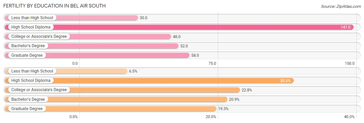 Female Fertility by Education Attainment in Bel Air South