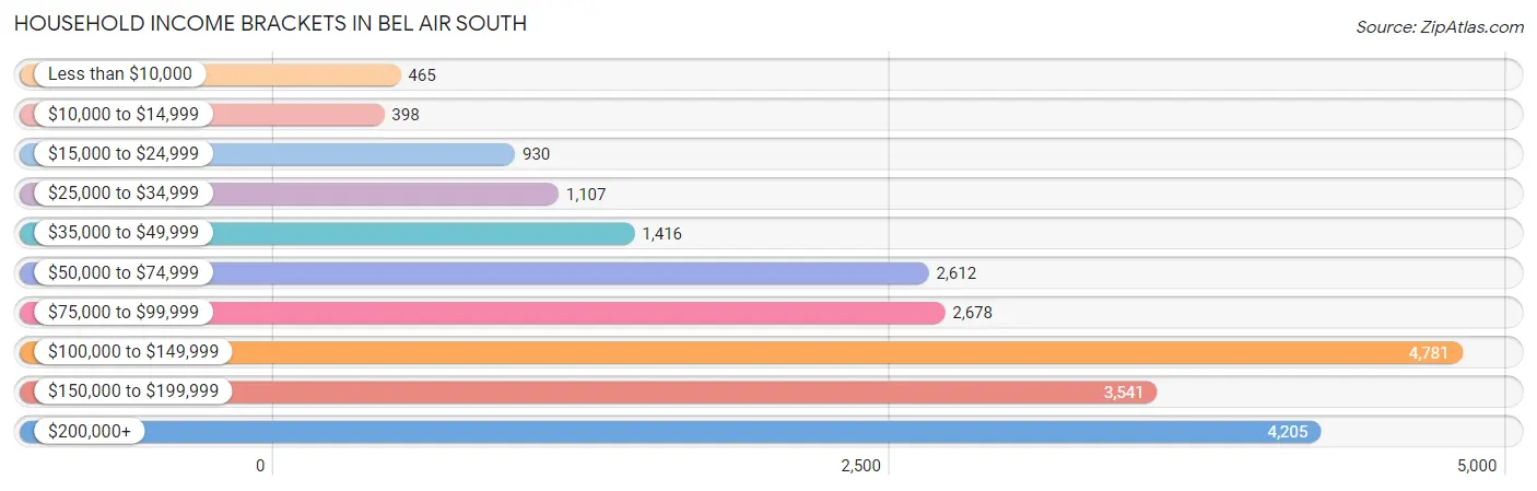 Household Income Brackets in Bel Air South