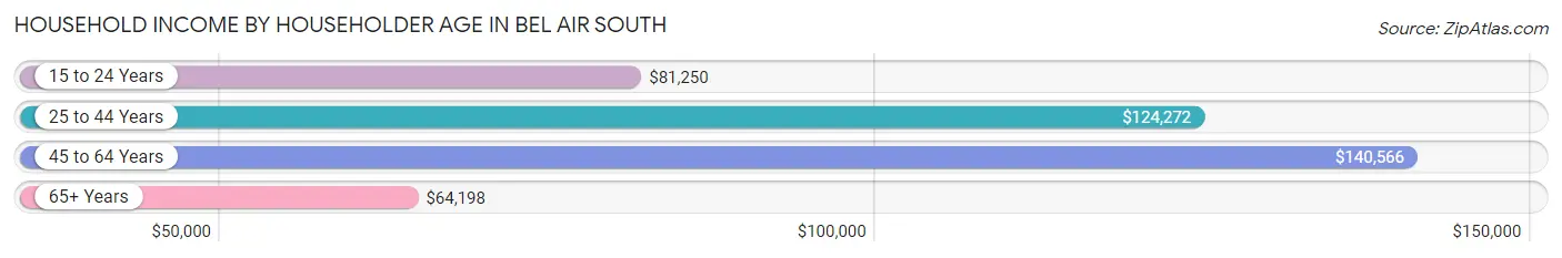 Household Income by Householder Age in Bel Air South