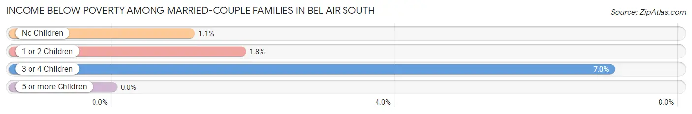 Income Below Poverty Among Married-Couple Families in Bel Air South