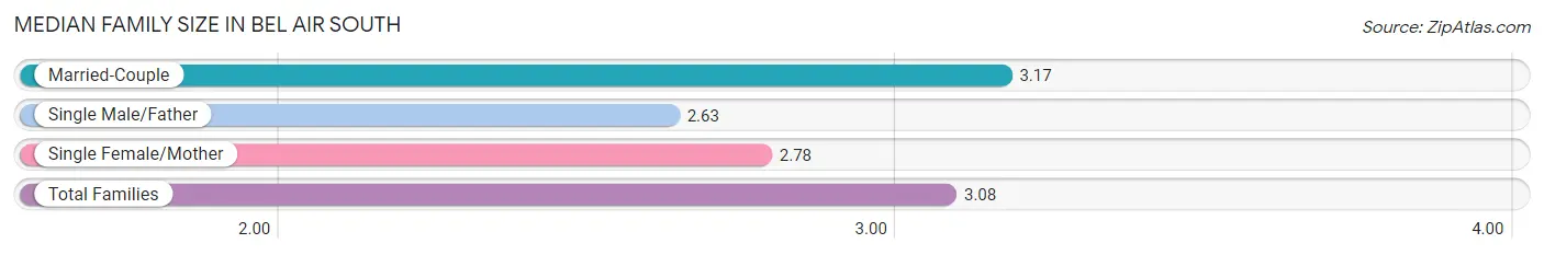 Median Family Size in Bel Air South