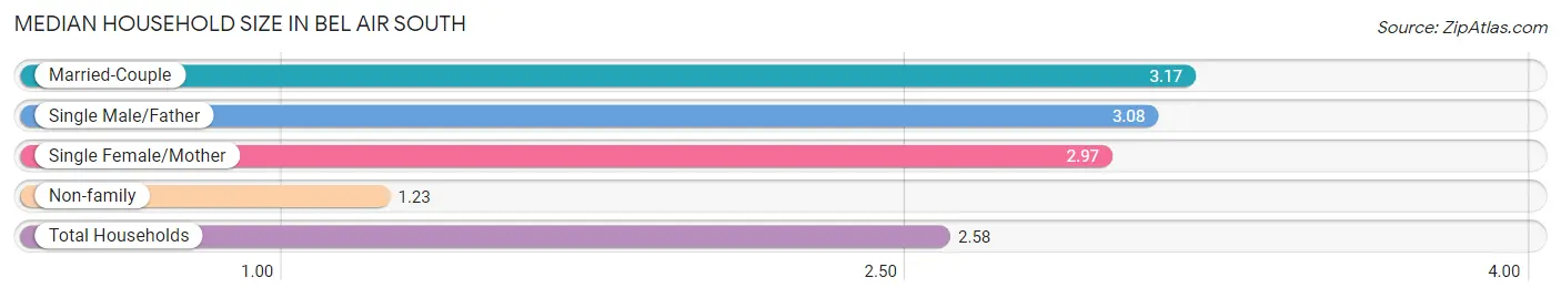 Median Household Size in Bel Air South