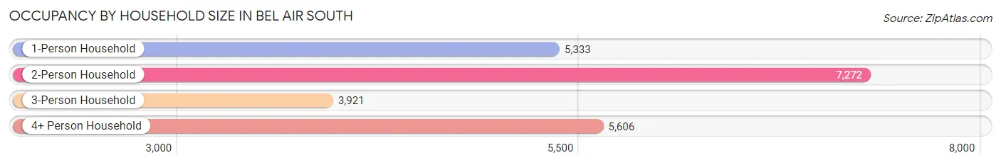 Occupancy by Household Size in Bel Air South