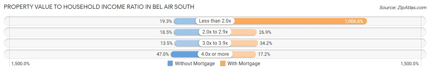 Property Value to Household Income Ratio in Bel Air South