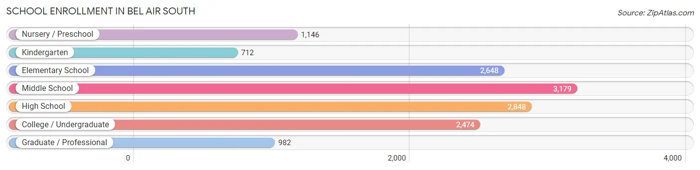 School Enrollment in Bel Air South