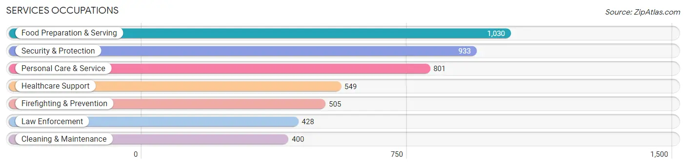 Services Occupations in Bel Air South