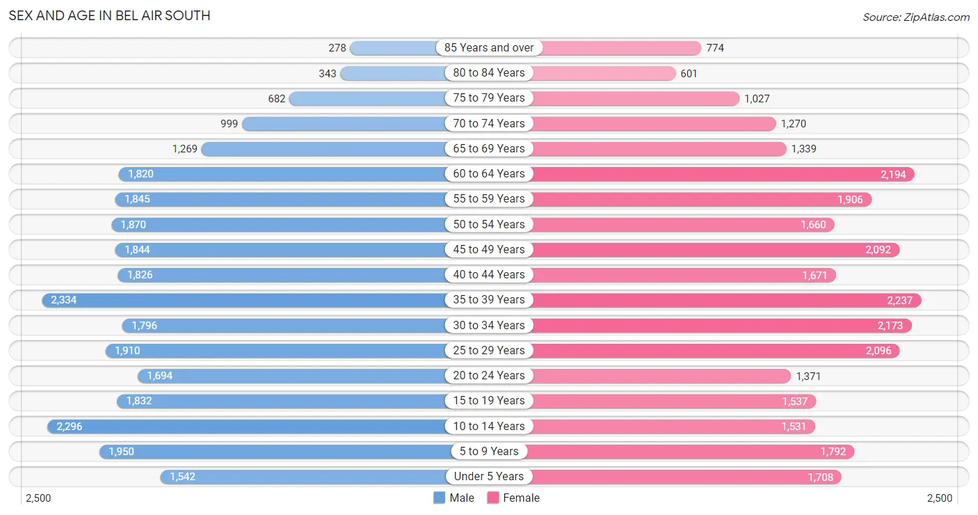 Sex and Age in Bel Air South