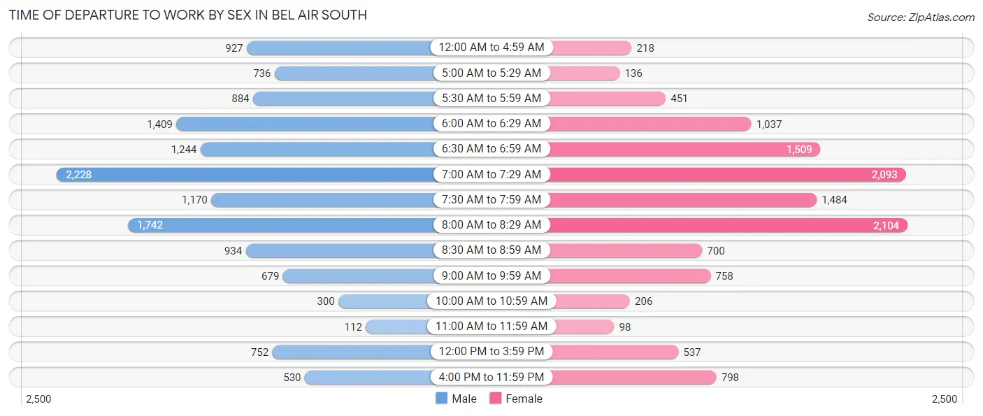 Time of Departure to Work by Sex in Bel Air South