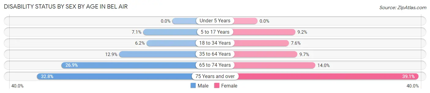 Disability Status by Sex by Age in Bel Air
