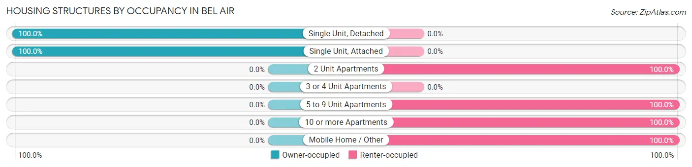 Housing Structures by Occupancy in Bel Air