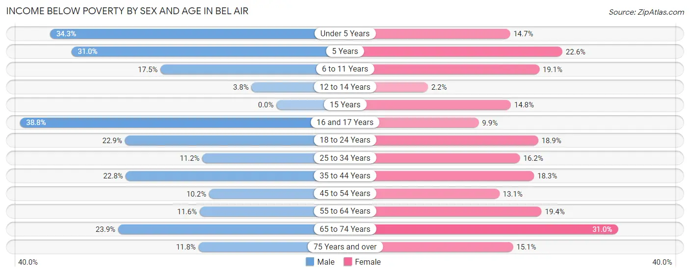Income Below Poverty by Sex and Age in Bel Air