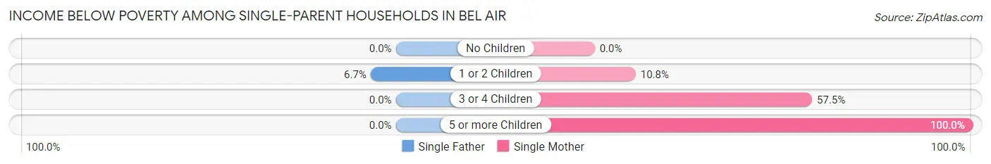 Income Below Poverty Among Single-Parent Households in Bel Air