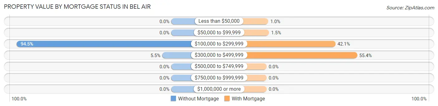 Property Value by Mortgage Status in Bel Air