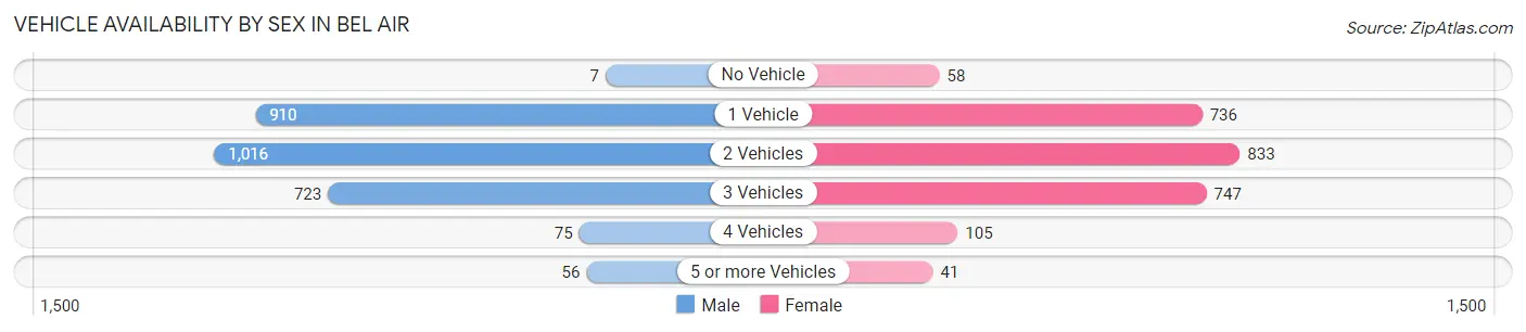 Vehicle Availability by Sex in Bel Air