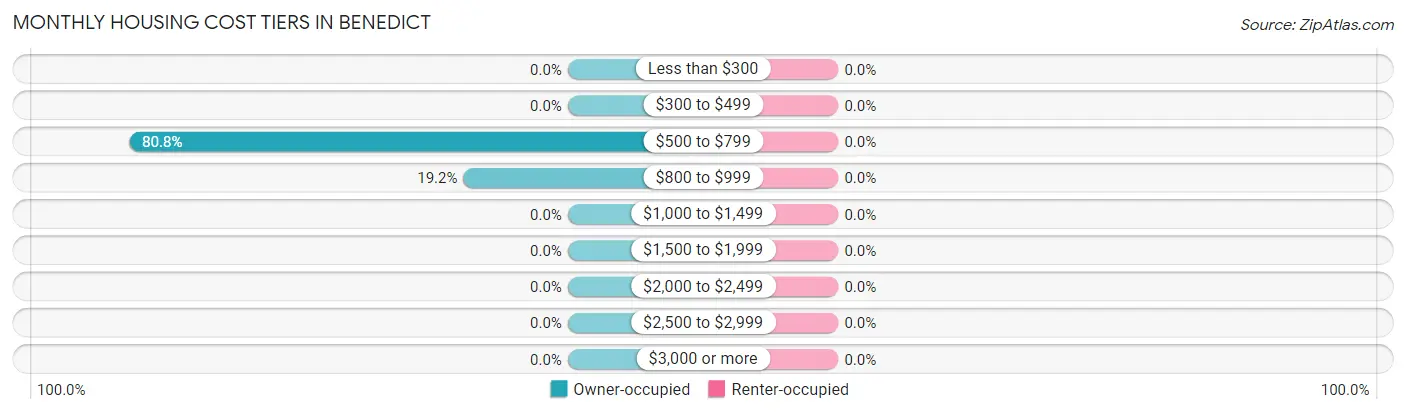 Monthly Housing Cost Tiers in Benedict