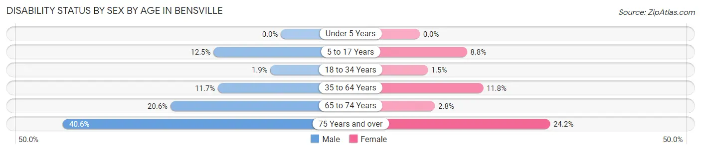 Disability Status by Sex by Age in Bensville