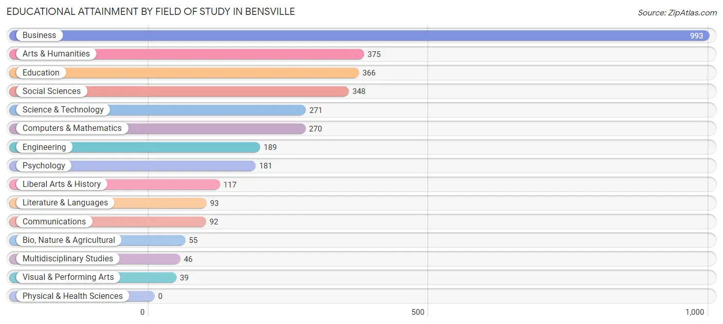 Educational Attainment by Field of Study in Bensville