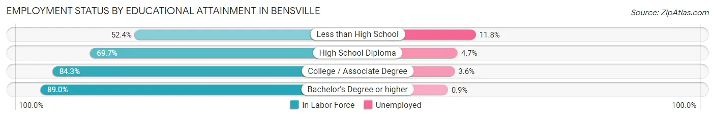 Employment Status by Educational Attainment in Bensville