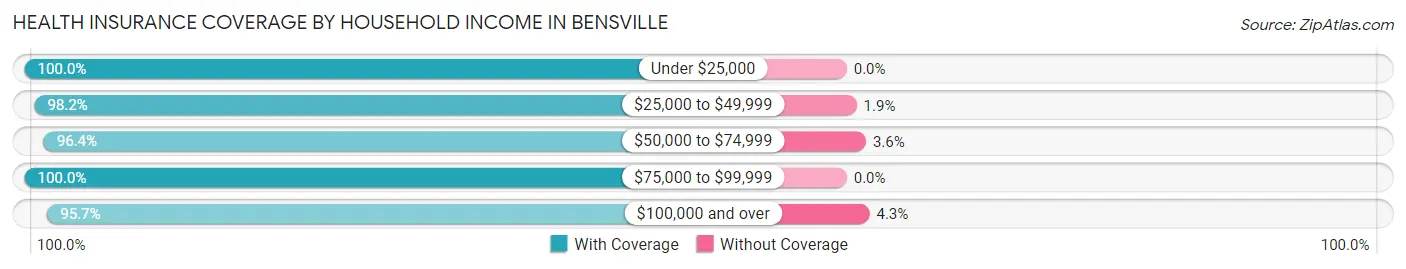 Health Insurance Coverage by Household Income in Bensville
