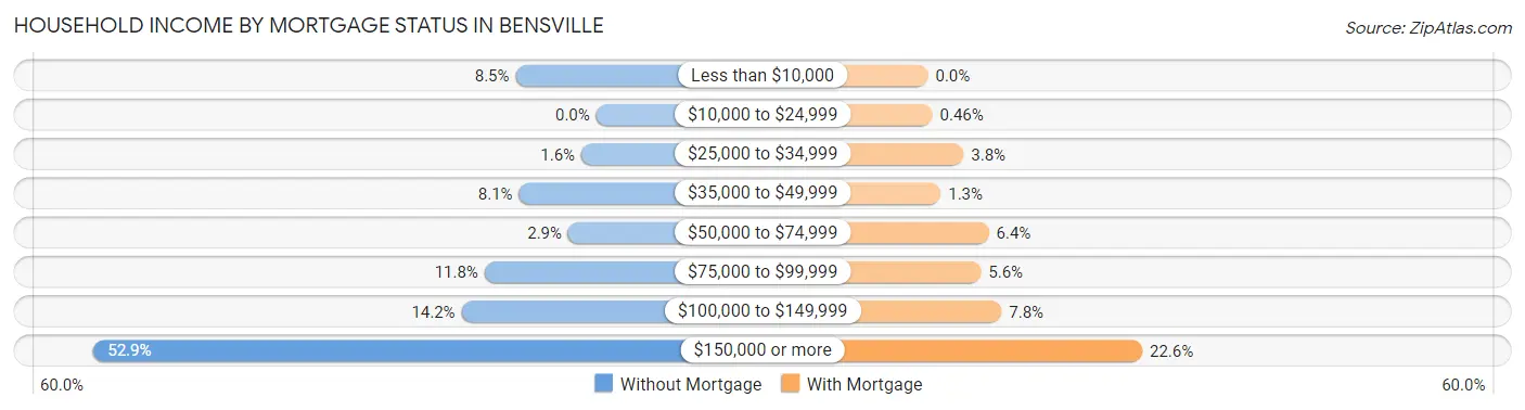 Household Income by Mortgage Status in Bensville