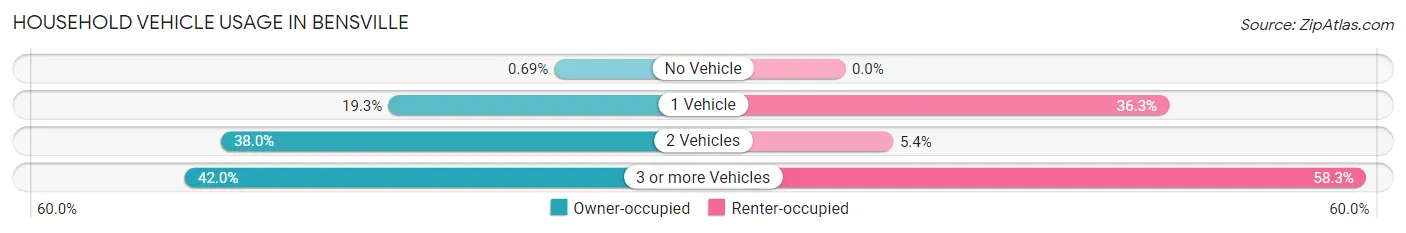 Household Vehicle Usage in Bensville