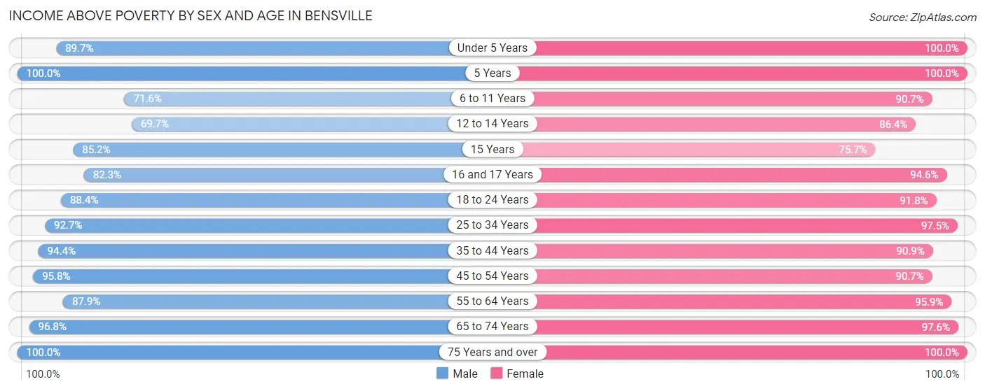Income Above Poverty by Sex and Age in Bensville