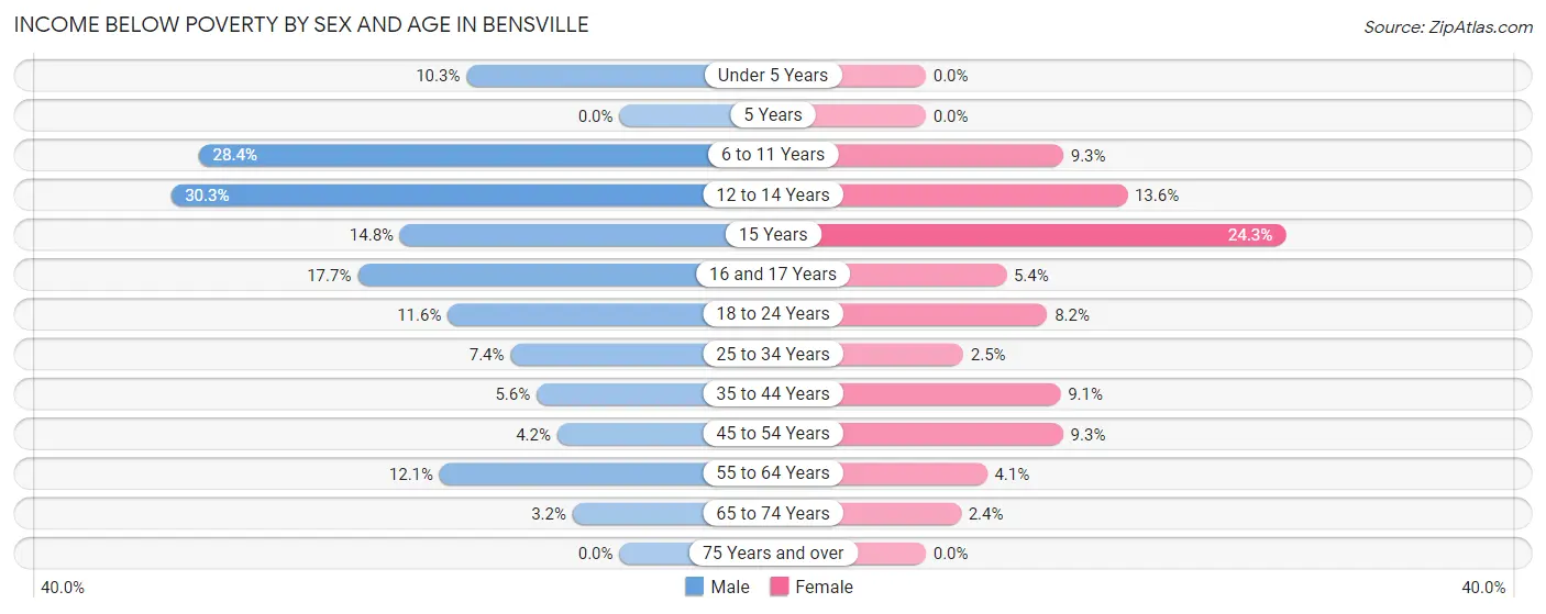 Income Below Poverty by Sex and Age in Bensville