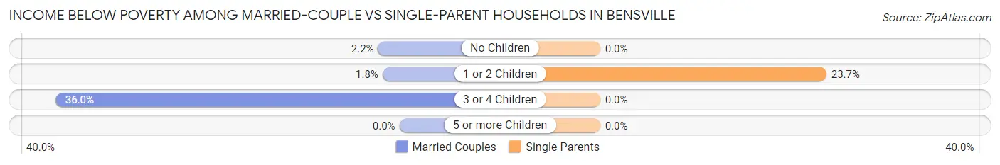 Income Below Poverty Among Married-Couple vs Single-Parent Households in Bensville