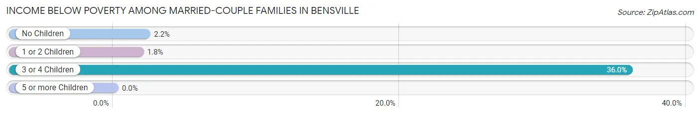 Income Below Poverty Among Married-Couple Families in Bensville