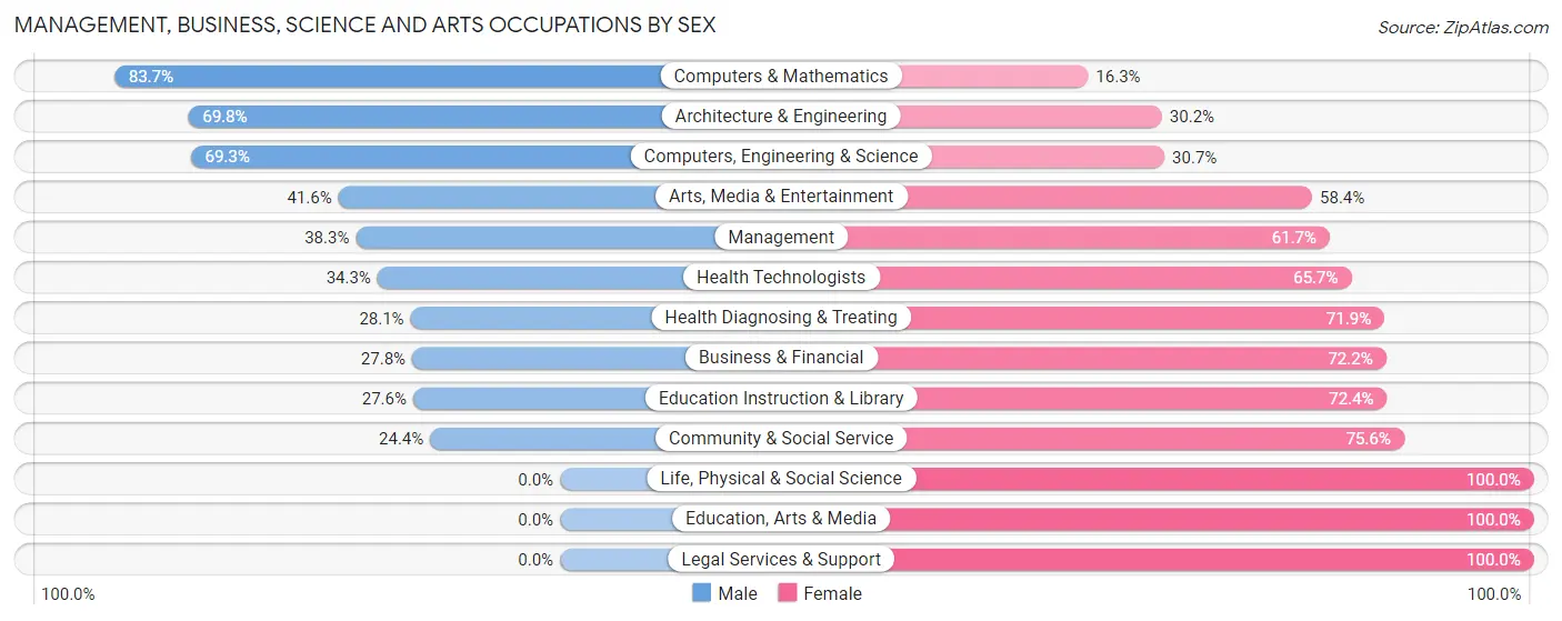 Management, Business, Science and Arts Occupations by Sex in Bensville