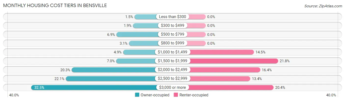 Monthly Housing Cost Tiers in Bensville