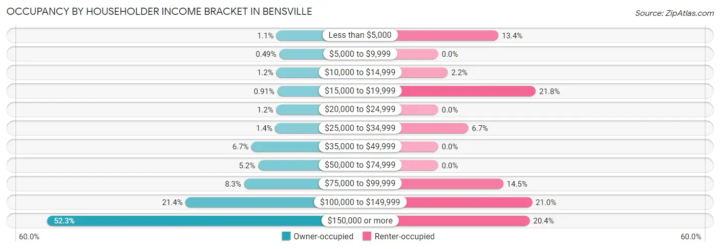Occupancy by Householder Income Bracket in Bensville