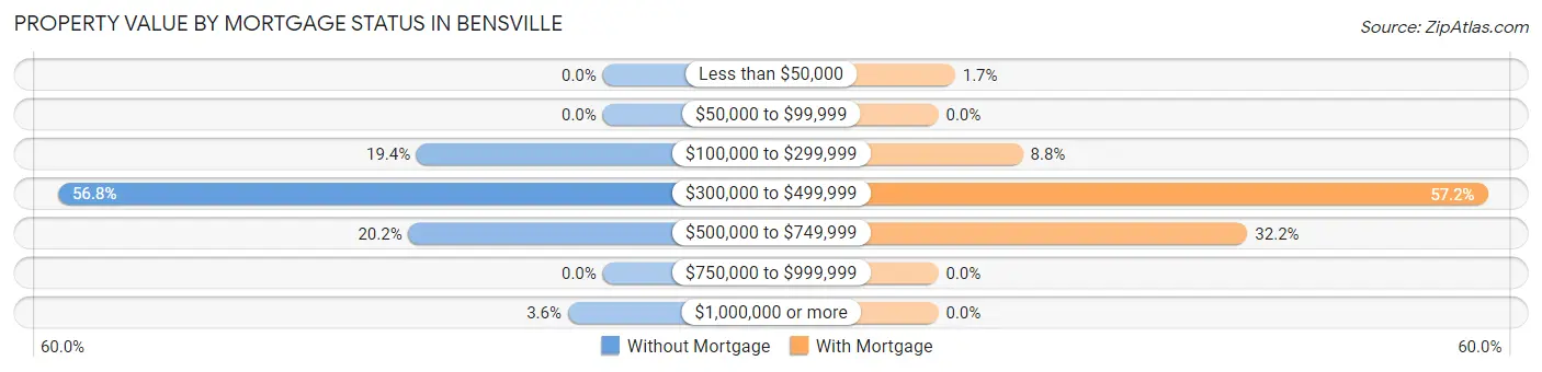 Property Value by Mortgage Status in Bensville