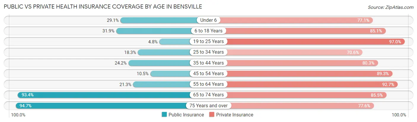 Public vs Private Health Insurance Coverage by Age in Bensville