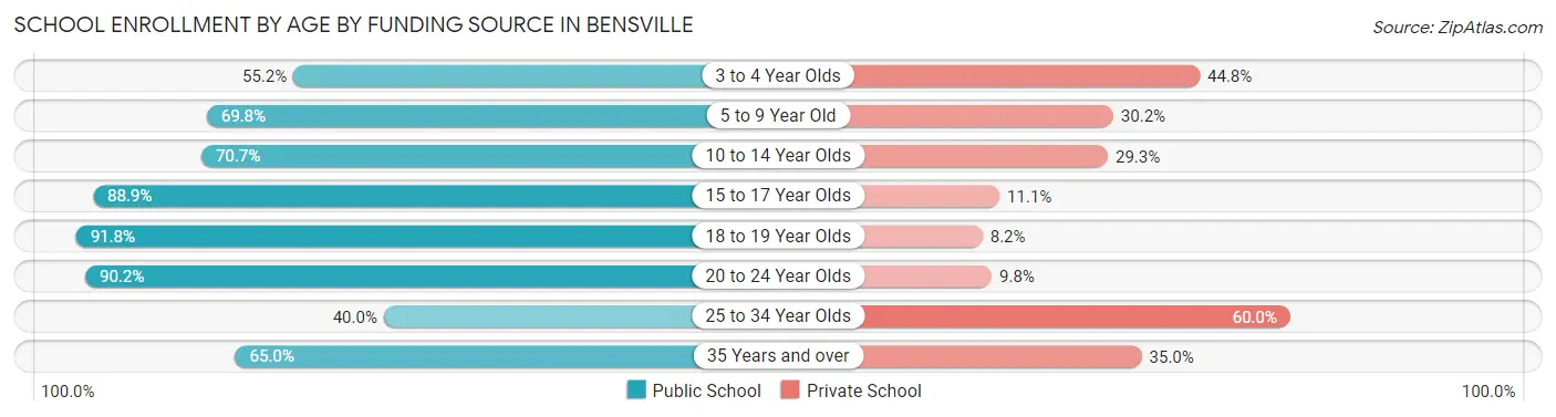 School Enrollment by Age by Funding Source in Bensville
