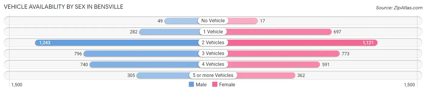 Vehicle Availability by Sex in Bensville